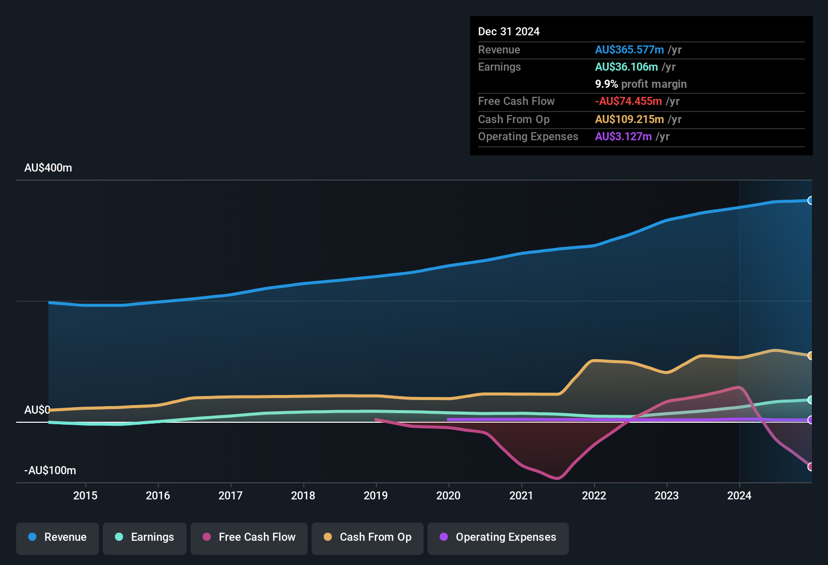 earnings-and-revenue-history