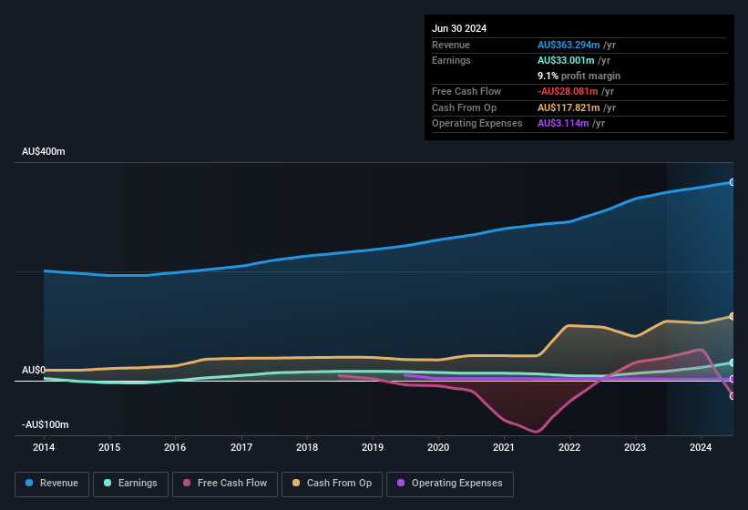 earnings-and-revenue-history