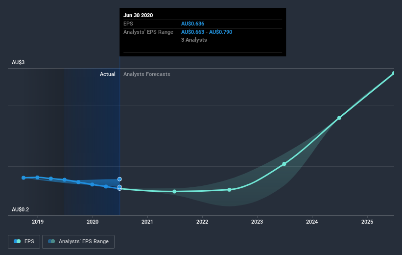 earnings-per-share-growth