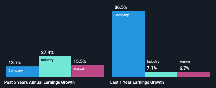 past-earnings-growth