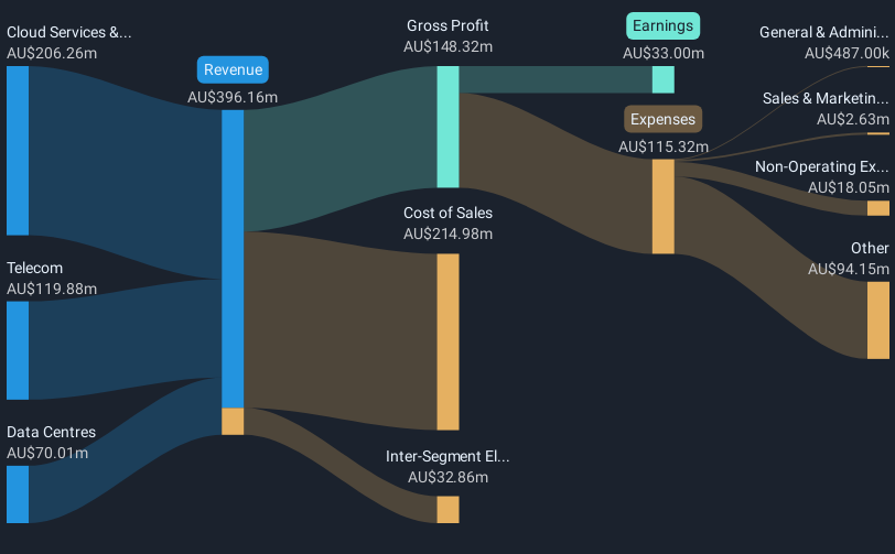 revenue-and-expenses-breakdown