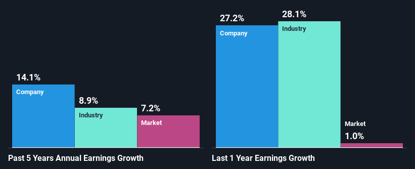 past-earnings-growth