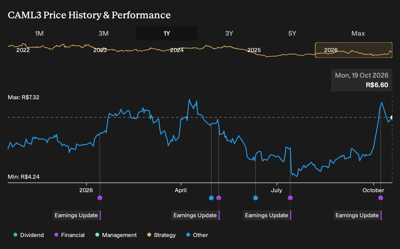 BOVESPA:CAML3 1-Year Stock Price Chart