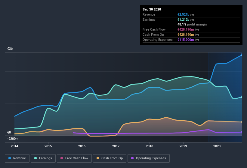 earnings-and-revenue-history