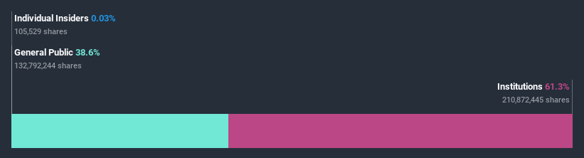 ownership-breakdown