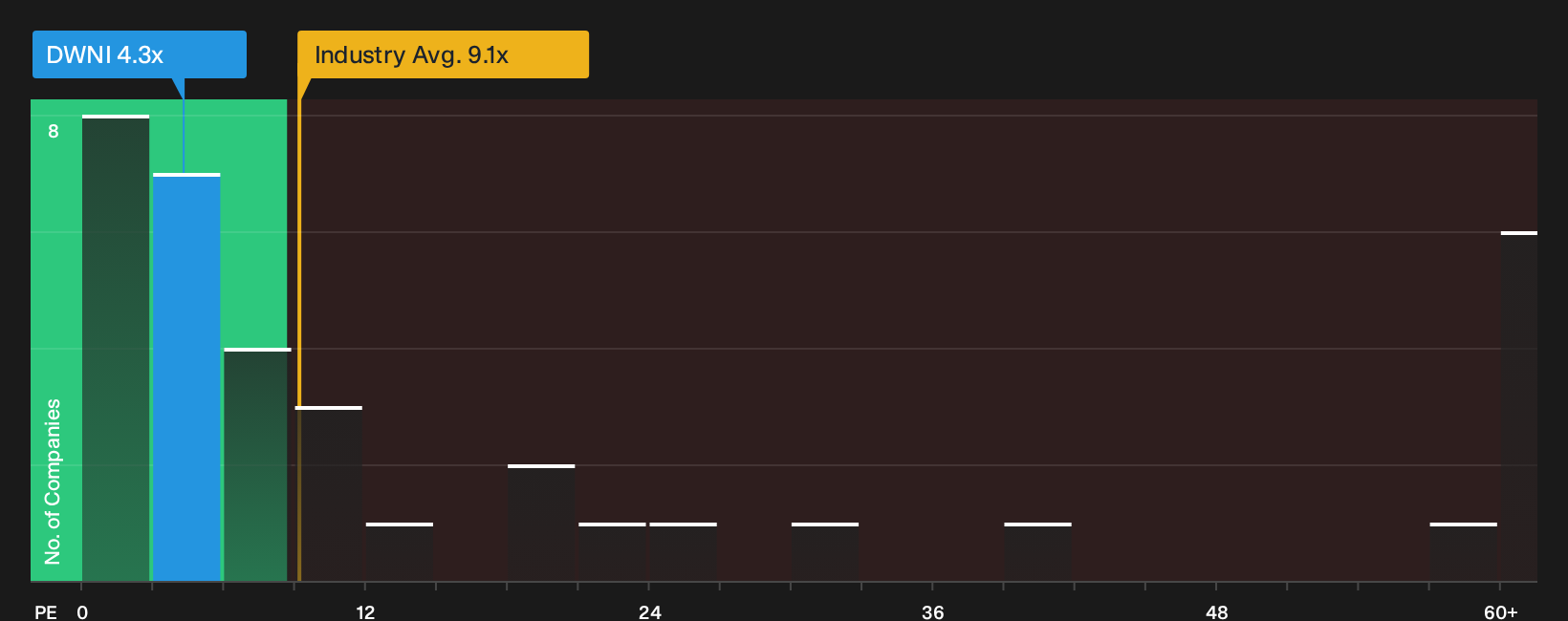 XTRA:DWNI P/E Ratio as at Sep 2026
