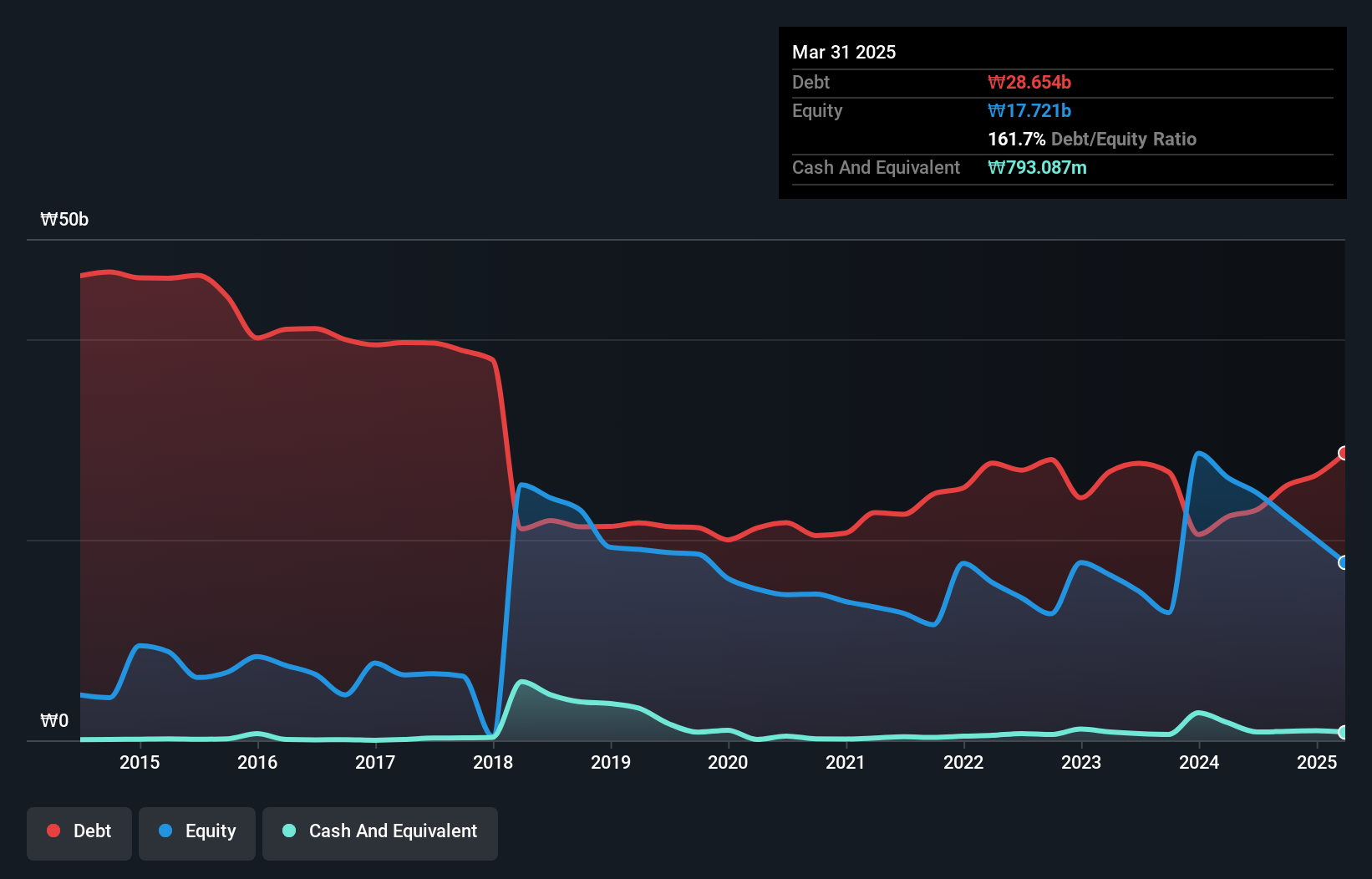 debt-equity-history-analysis
