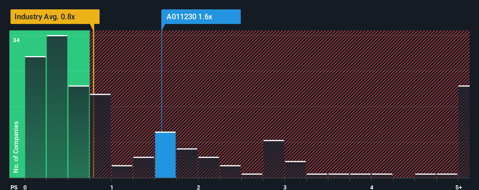 ps-multiple-vs-industry