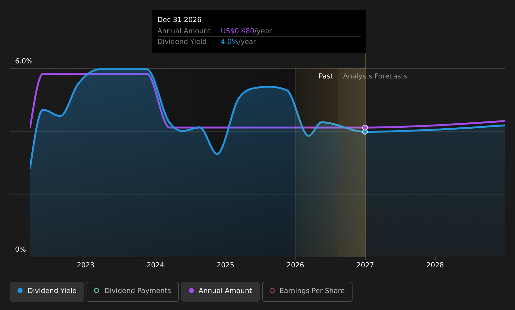 historic-dividend