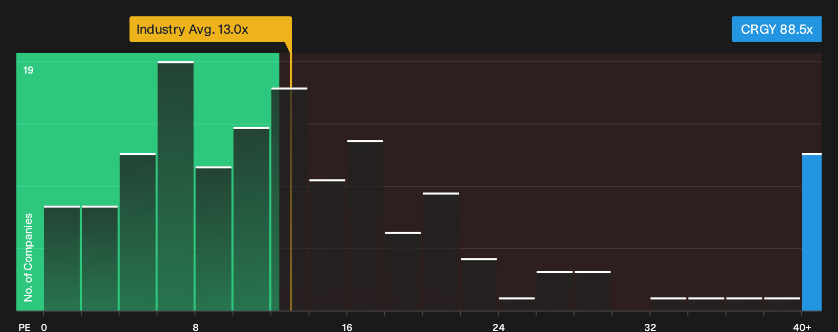 NYSE:CRGY P/E Ratio as at Sep 2026