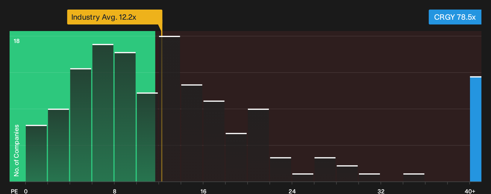 NYSE:CRGY P/E Ratio as at Oct 2026