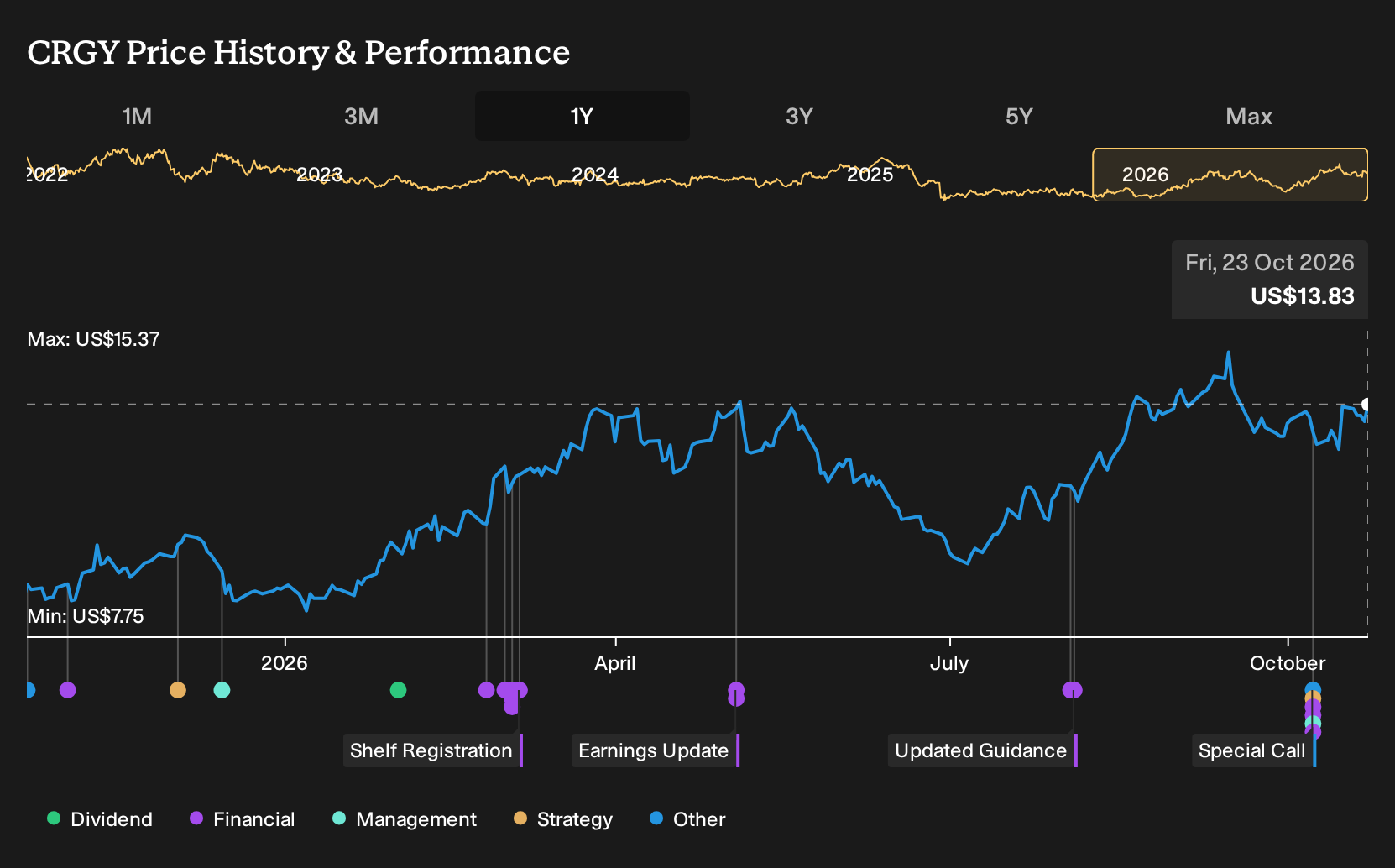 NYSE:CRGY 1-Year Stock Price Chart