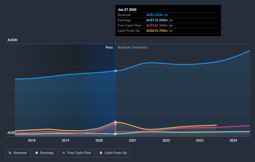 earnings-and-revenue-growth