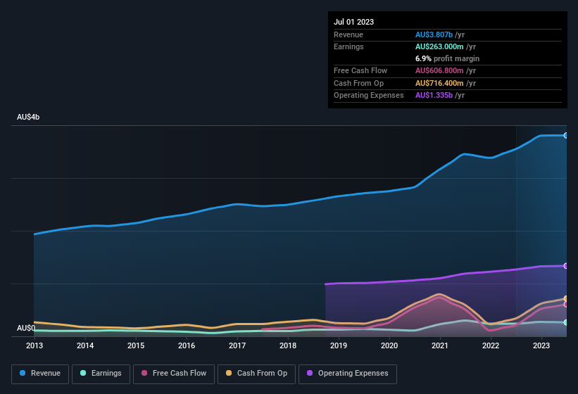 earnings-and-revenue-history