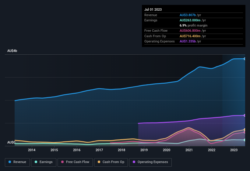 earnings-and-revenue-history