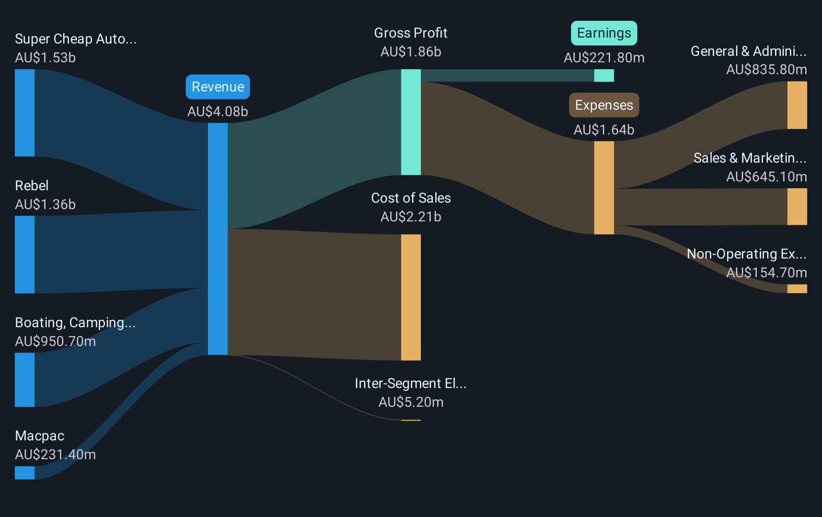 revenue-and-expenses-breakdown