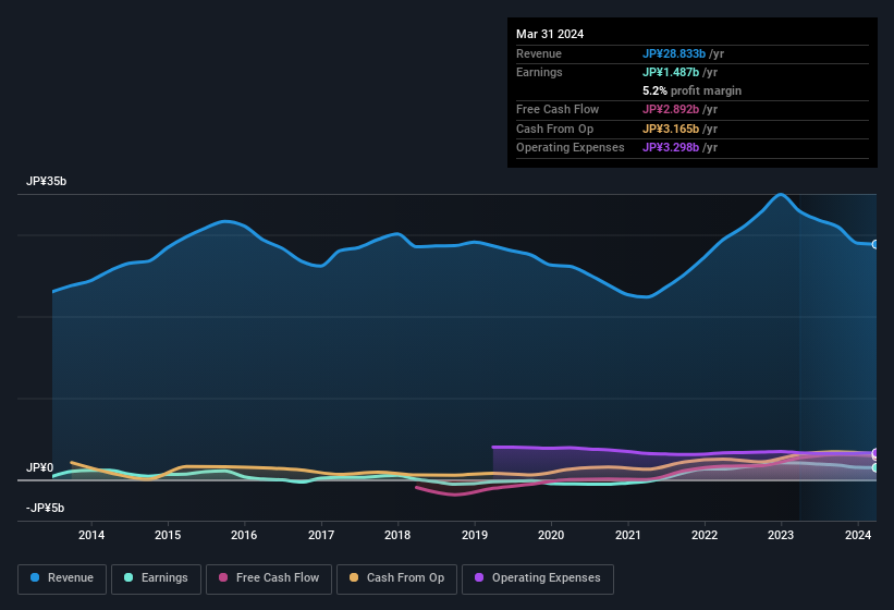 earnings-and-revenue-history