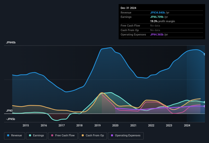 earnings-and-revenue-history