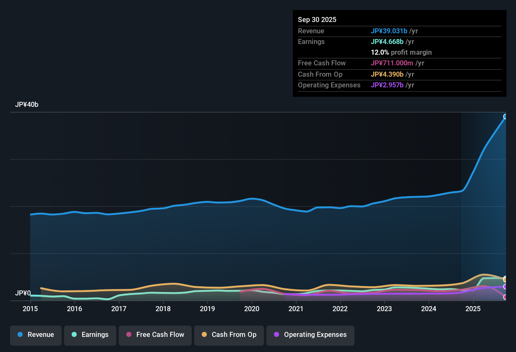 earnings-and-revenue-history