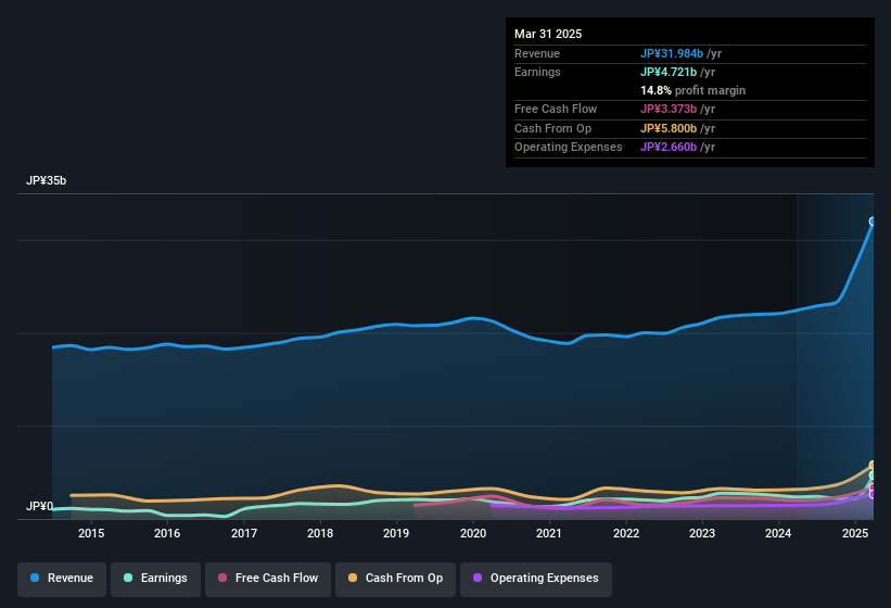earnings-and-revenue-history