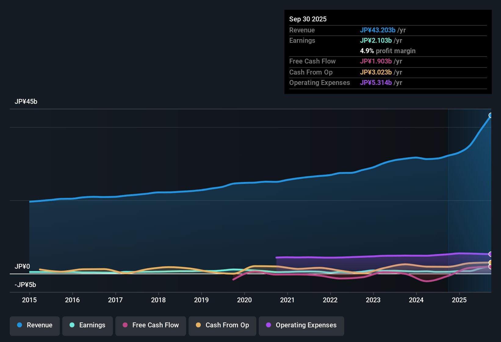 earnings-and-revenue-history
