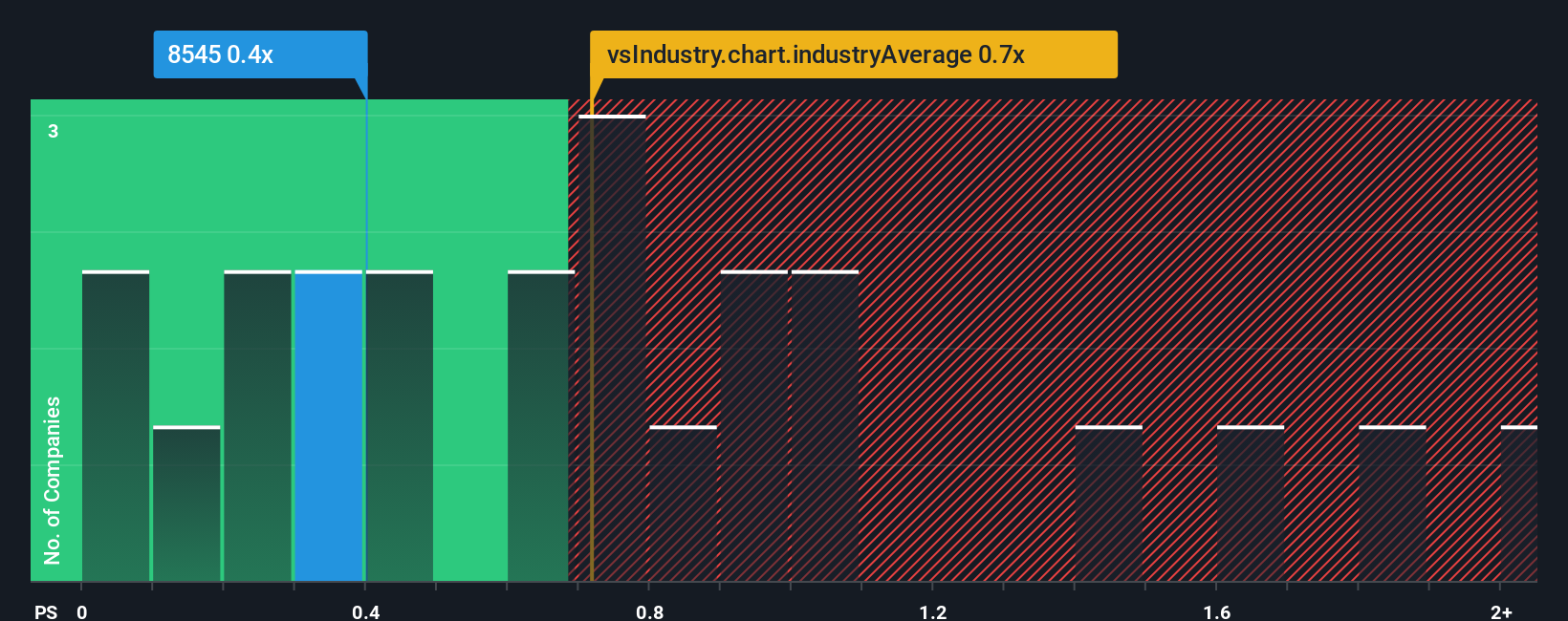 ps-multiple-vs-industry