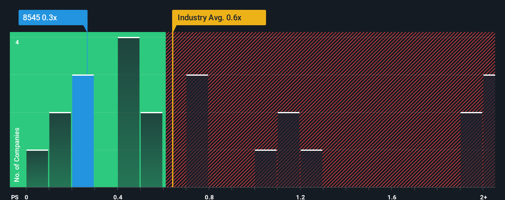 ps-multiple-vs-industry