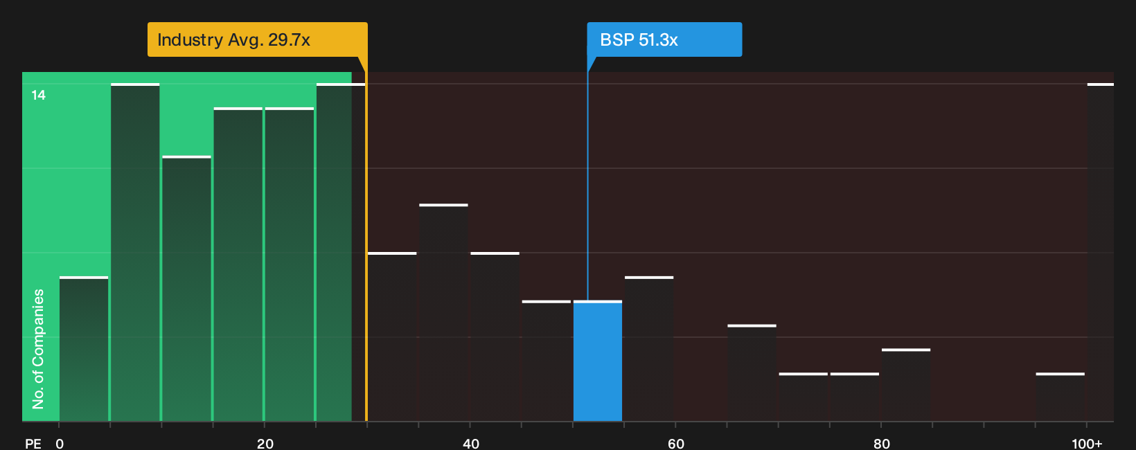 NasdaqGS:BSP P/E Ratio as at Sep 2026