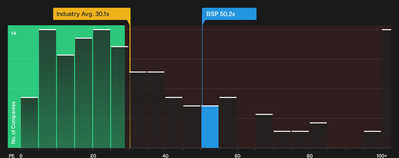 NasdaqGS:BSP P/E Ratio as at Sep 2026