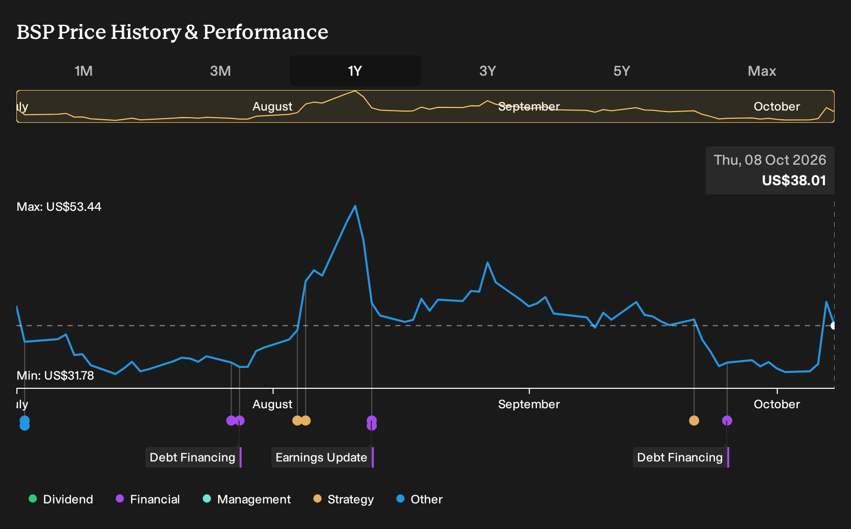 NasdaqGS:BSP 1-Year Stock Price Chart