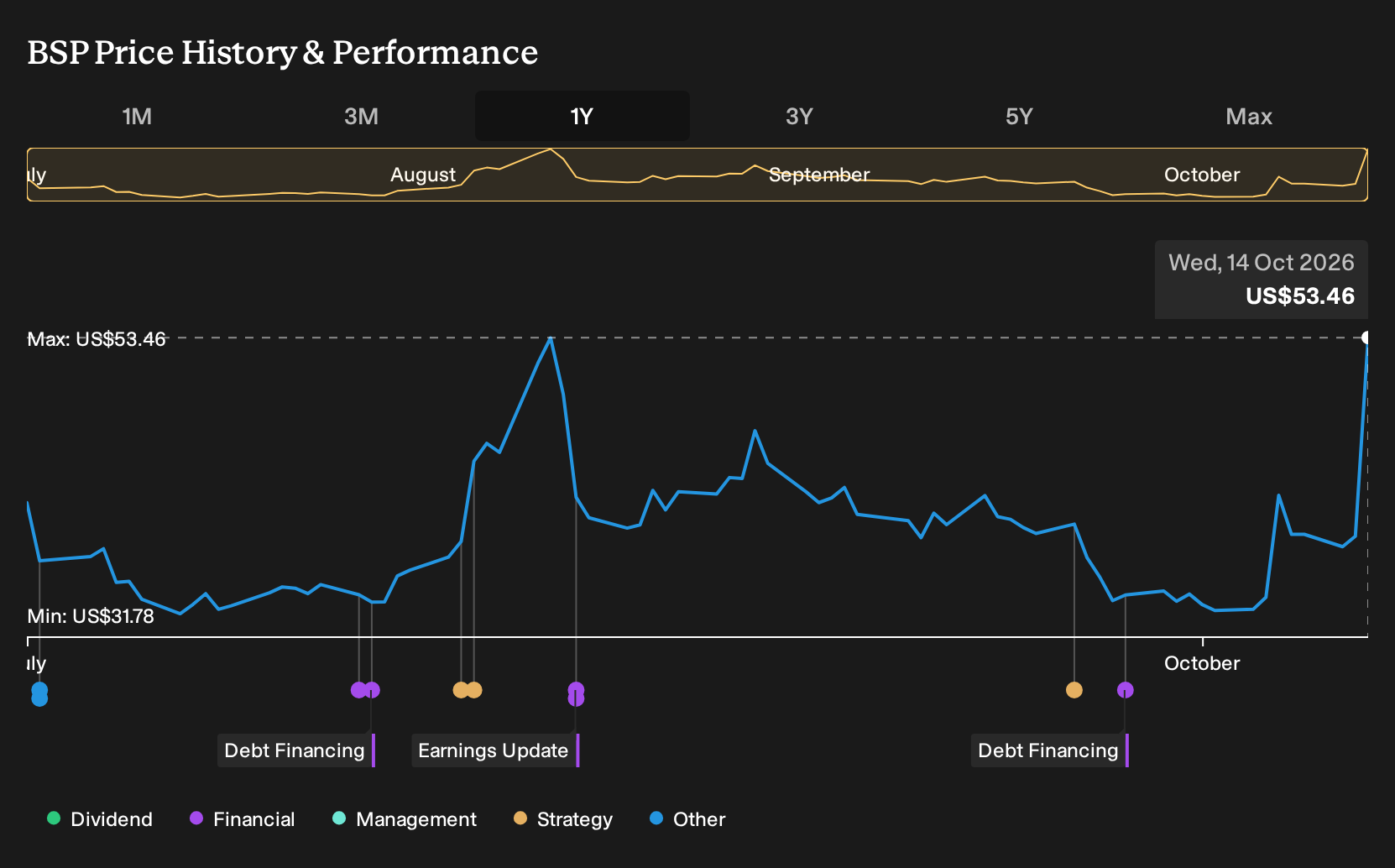 NasdaqGS:BSP 1-Year Stock Price Chart