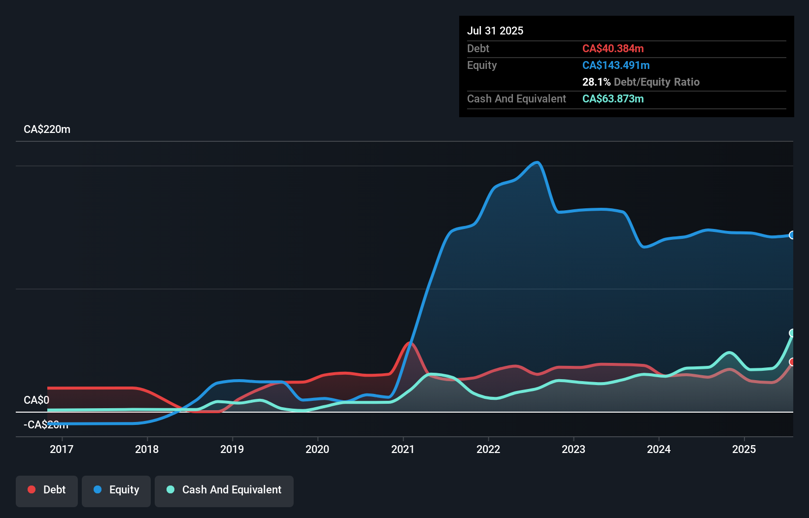 debt-equity-history-analysis