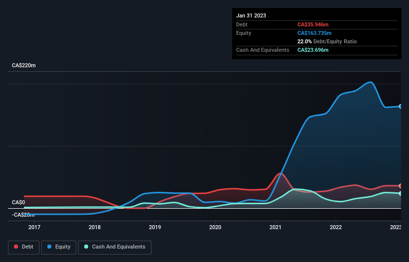 debt-equity-history-analysis