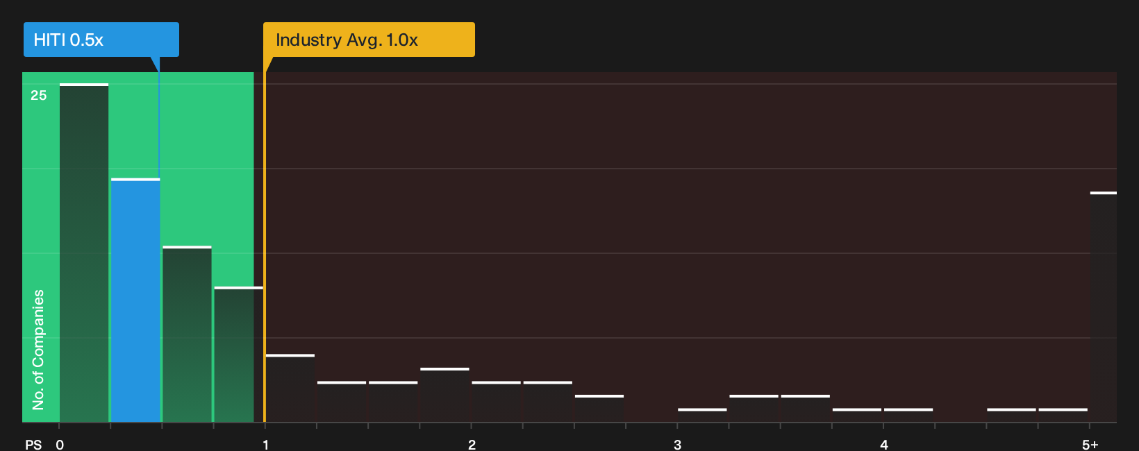 TSXV:HITI P/S Ratio as at Oct 2026