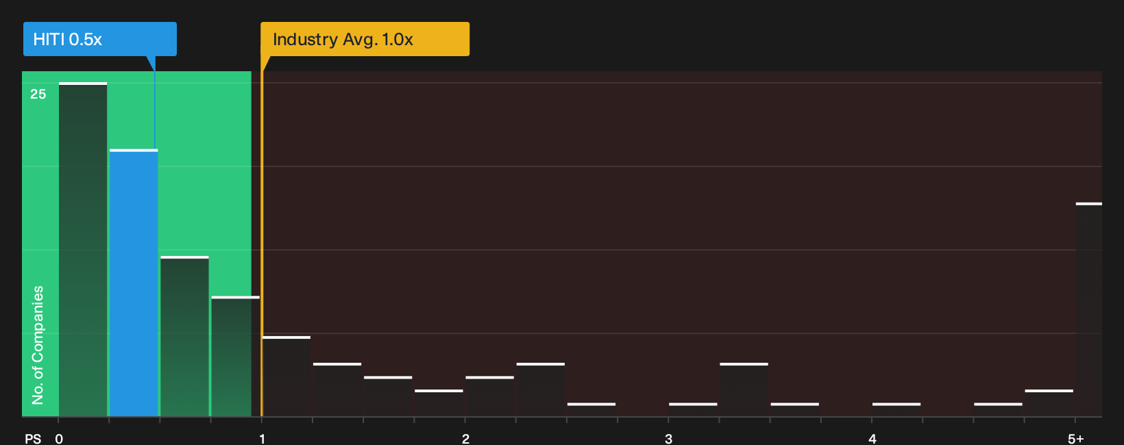 TSXV:HITI P/S Ratio as at Oct 2026