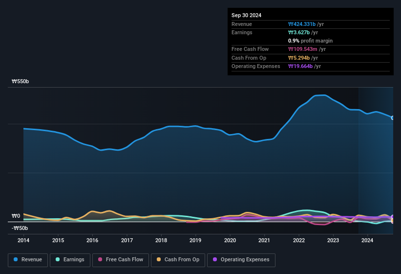 earnings-and-revenue-history