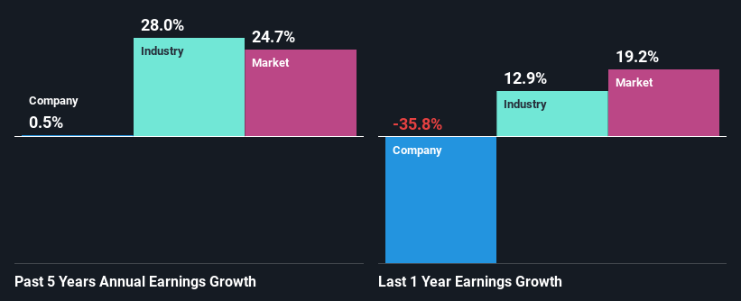 past-earnings-growth