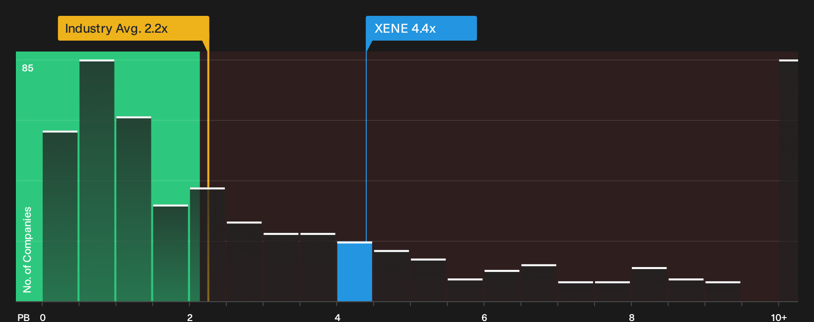 NasdaqGM:XENE P/B Ratio as at Sep 2026