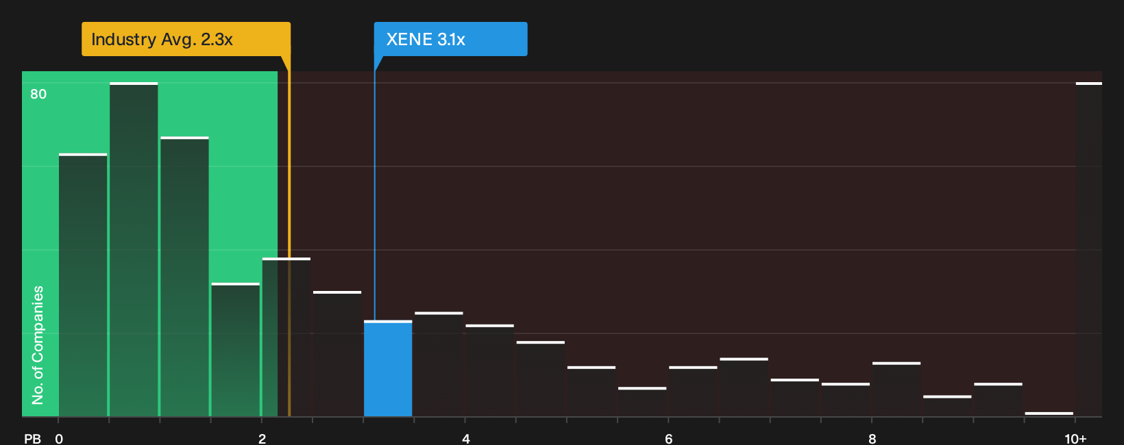 NasdaqGM:XENE P/B Ratio as at Sep 2026