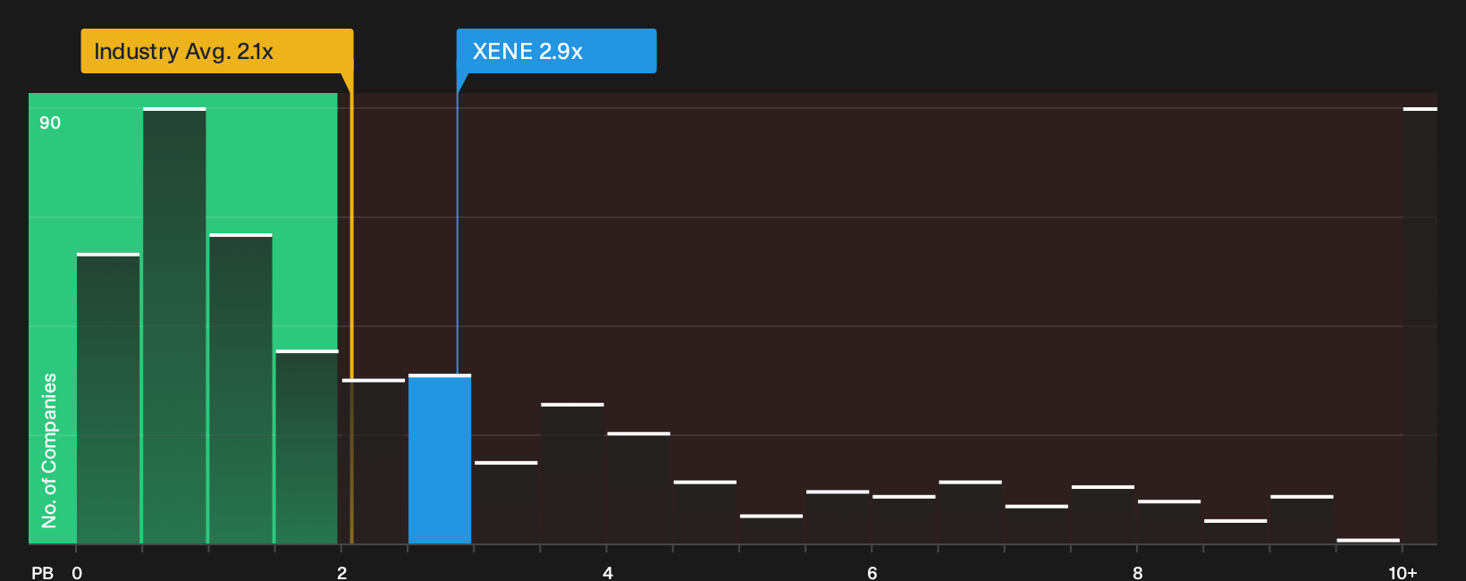NasdaqGM:XENE P/B Ratio as at Sep 2026