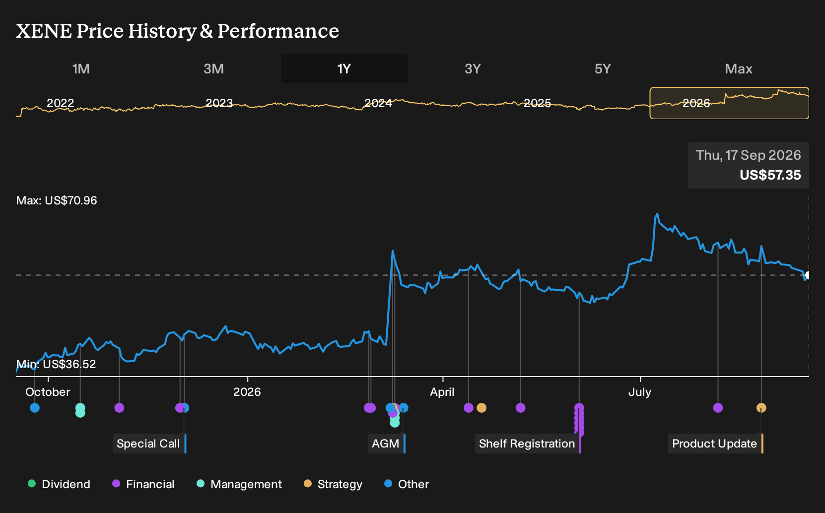 NasdaqGM:XENE 1-Year Stock Price Chart