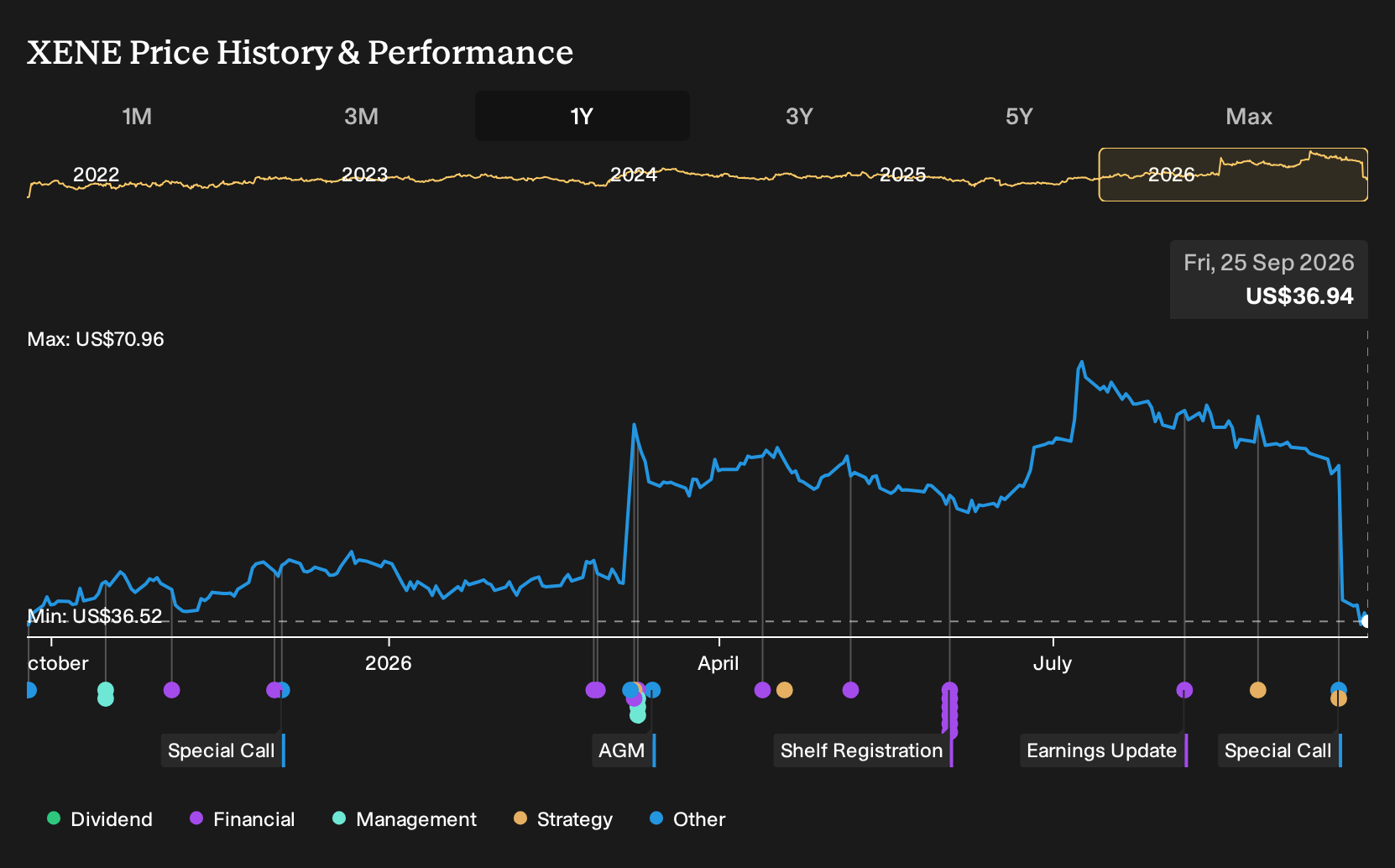NasdaqGM:XENE 1-Year Stock Price Chart