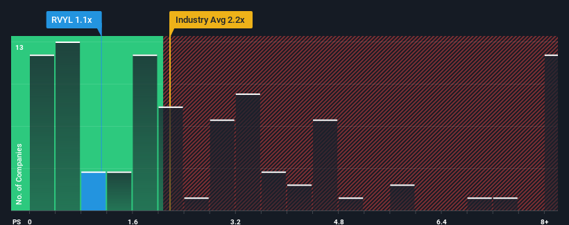 ps-multiple-vs-industry