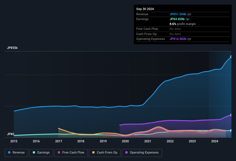 earnings-and-revenue-history