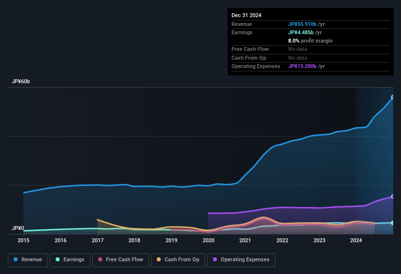 earnings-and-revenue-history