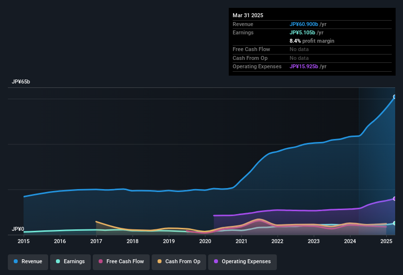 earnings-and-revenue-history