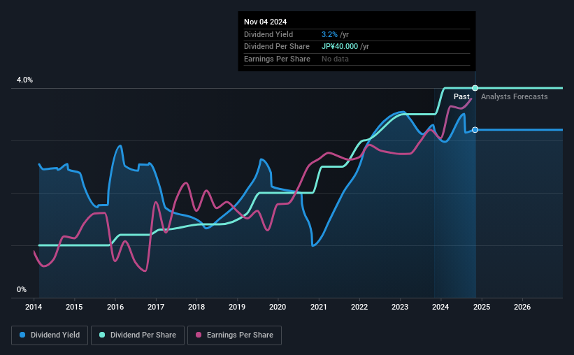 historic-dividend