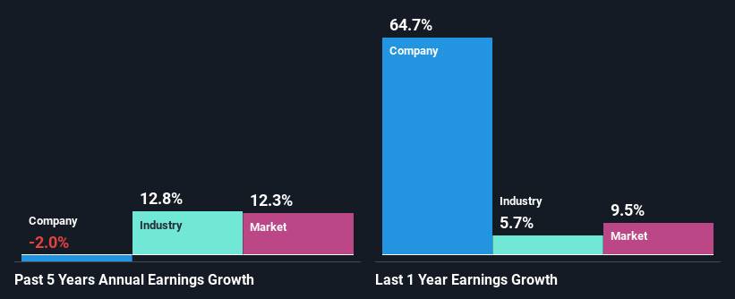 past-earnings-growth