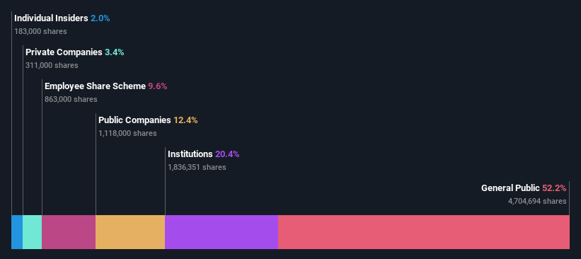 ownership-breakdown