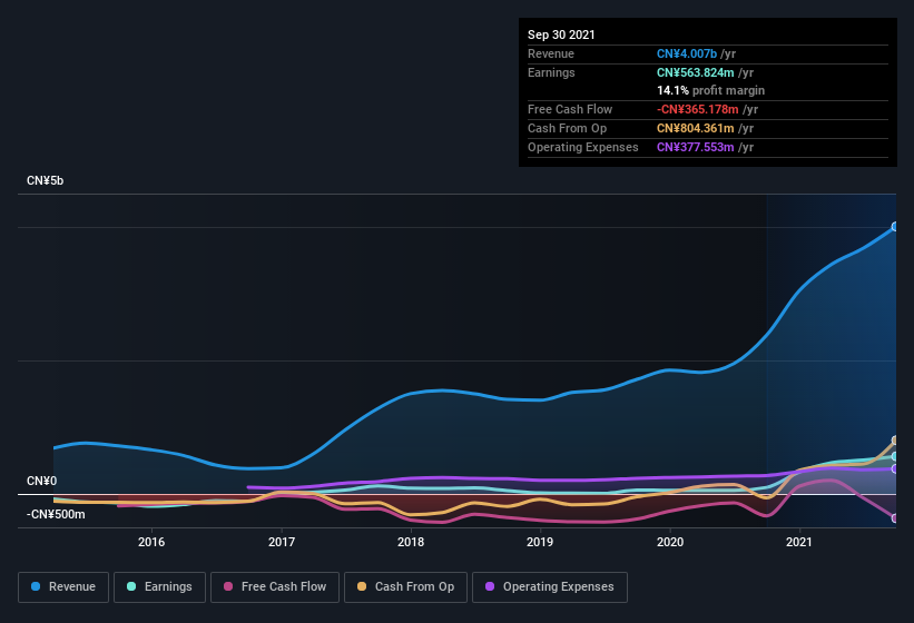 earnings-and-revenue-history